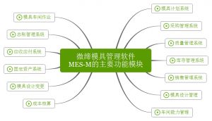 微締模具管理軟件實(shí)現(xiàn)人、機(jī)、料、法、環(huán)有機(jī)結(jié)合