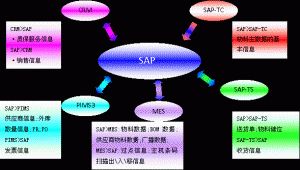 什么是MES系統(tǒng)？MES系統(tǒng)與SAP與ERP的區(qū)別
