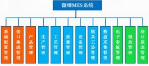 MES系統(tǒng)有什么用？